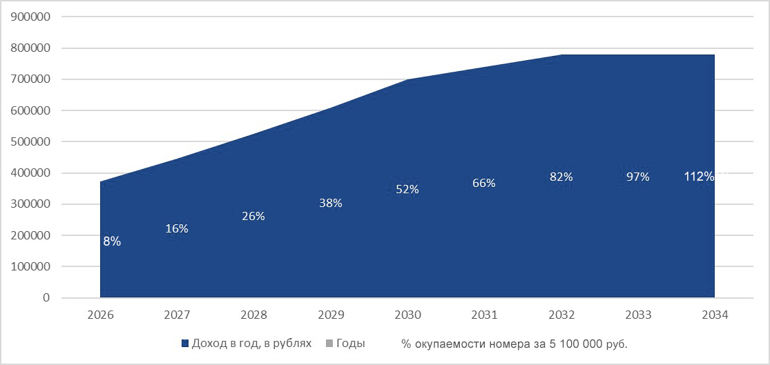 График доходности комплекса ADRES
